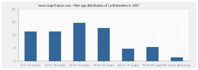 Men age distribution of La Bretenière in 2007